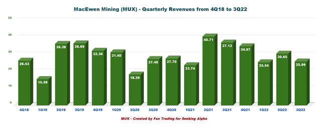 MUX Quarterly Revenues History