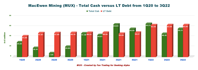 MUX Quarterly Cash versus Debt