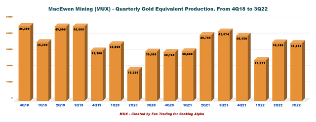 MUX Quarterly GEO Production History