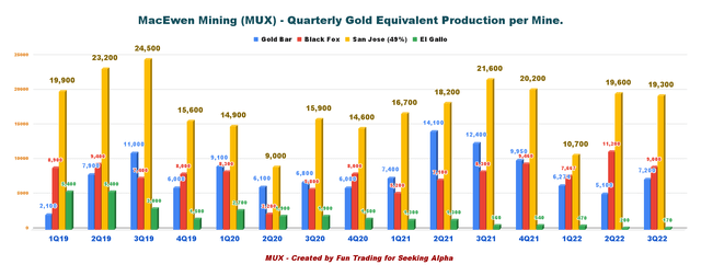 MUX GEO Production Per Mine History
