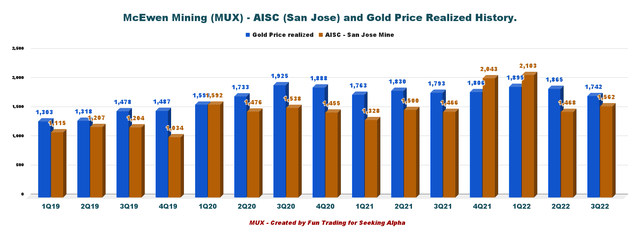 MUX Quarterly AISC and Gold Price Realized History