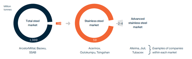 Breakdown stainless steel market