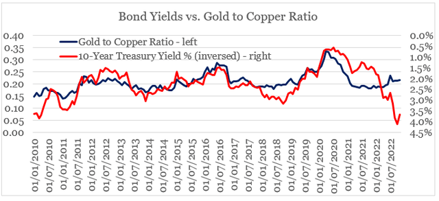 Gold to copper ratio