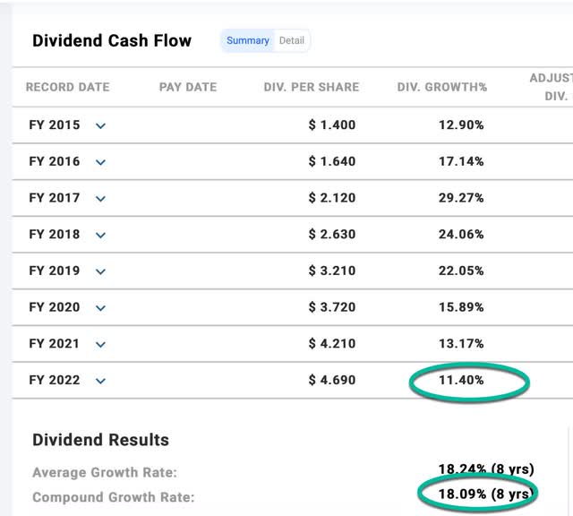 Dividend growth rate TXN