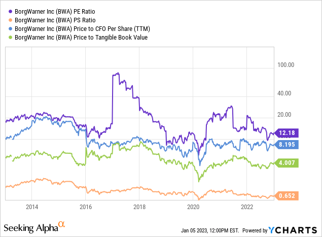 YCharts - BorgWarner, Price to Trailing Fundamentals, 10 Years