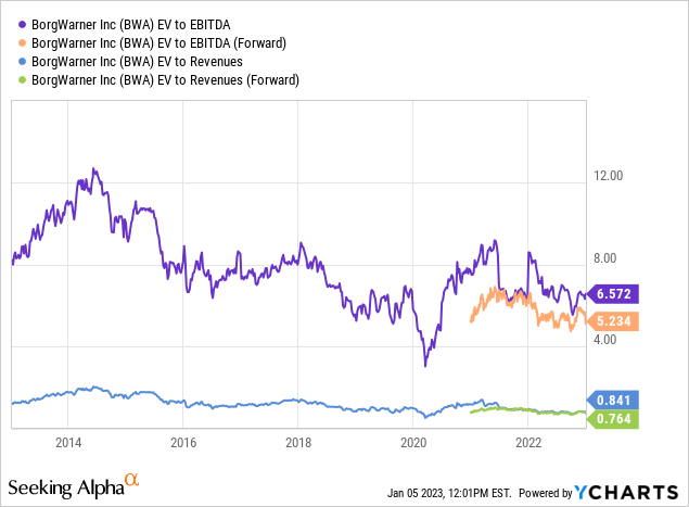 YCharts - BorgWarner, EV to EBITDA and Revenues, 10 Years