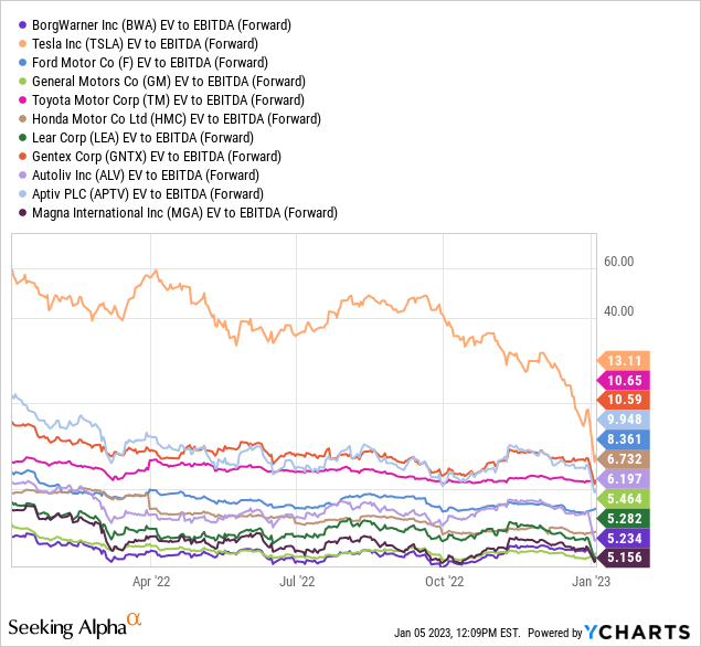 YCharts - Auto Industry Companies, EV to Forward EBITDA, Since 2021