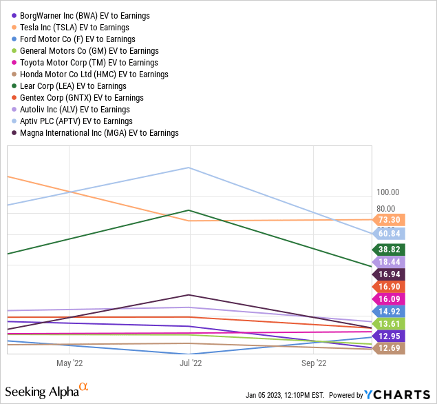 YCharts - Auto Industry Companies, EV to Trailing Earnings, 2022