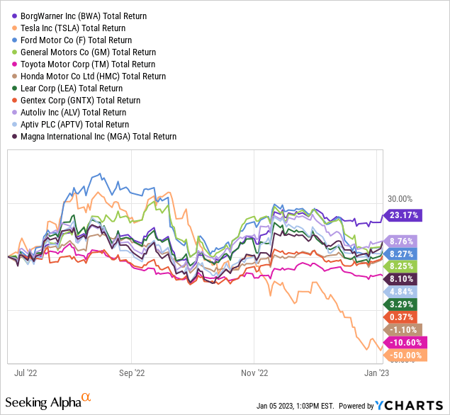 YCharts - Auto Industry Companies, Total Returns, Trailing 6 Months