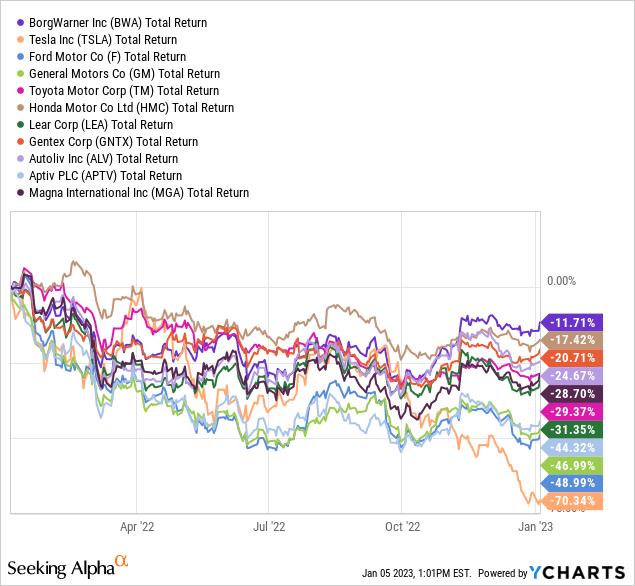 YCharts - Auto Industry Companies, Total Returns, Trailing 12 Months