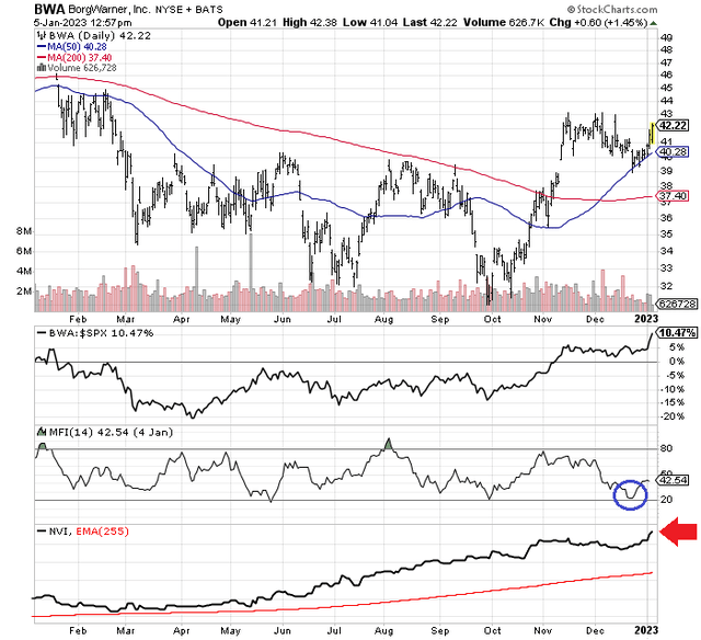 StockCharts.com - BorgWarner, Daily Price & Volume Changes, 12 Months