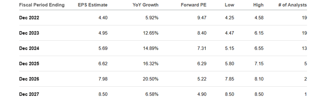 Seeking Alpha Table - BorgWarner, Analyst EPS Estimates, 2022-27 on January 5th, 2022