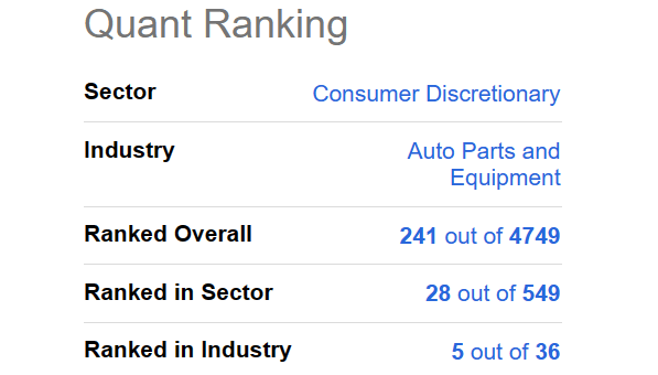 Seeking Alpha Table - BorgWarner Quant Rank, January 5th, 2022