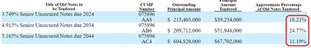 BBBY SEC filing, Exchange Offer