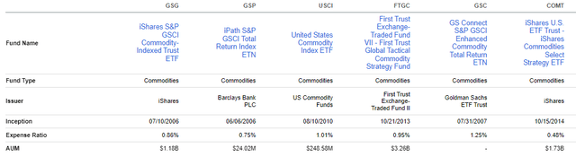 GSG versus peer commodity ETFs