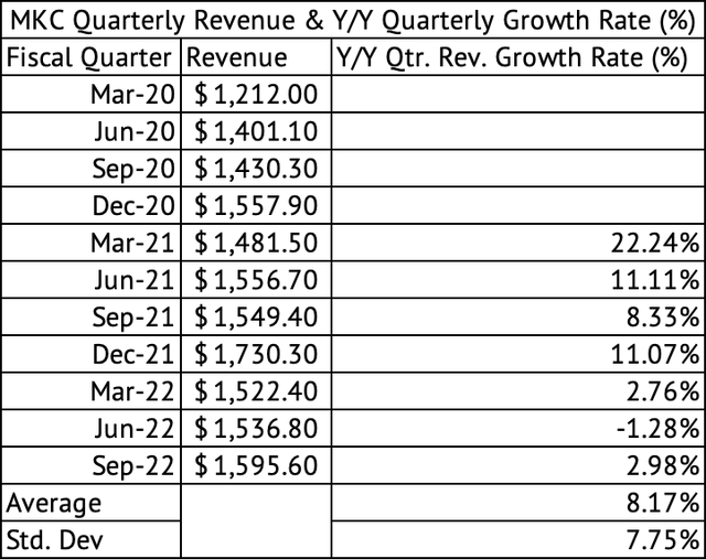 McCormick Quarterly Revenue and Y/Y Quarterly Revenue Growth Rate (%)