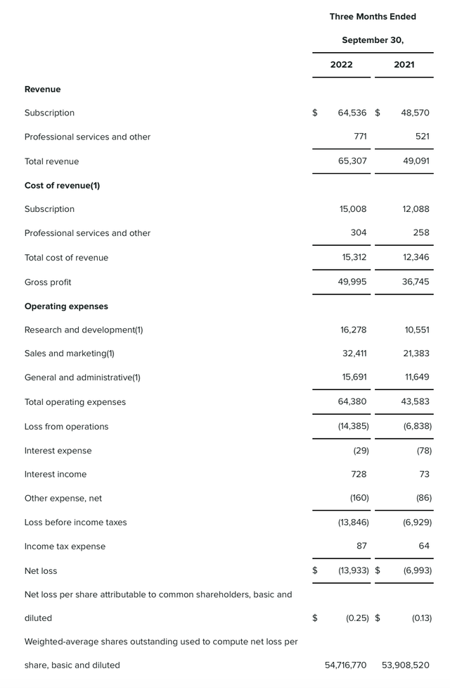 Sprout Social Q3 results