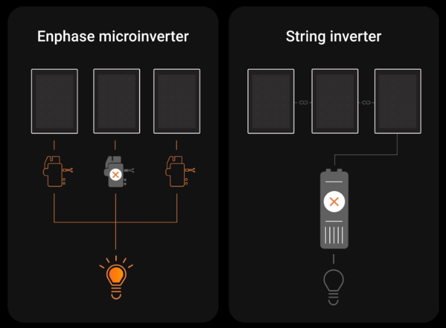 Microinverter / String inverter