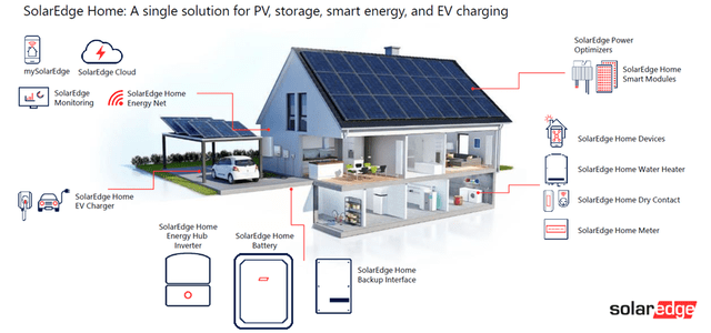 SolarEdge residential solution