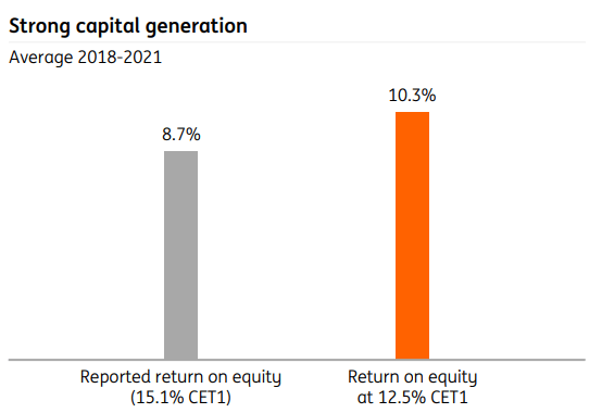 ROE reporting gap due to excess capital