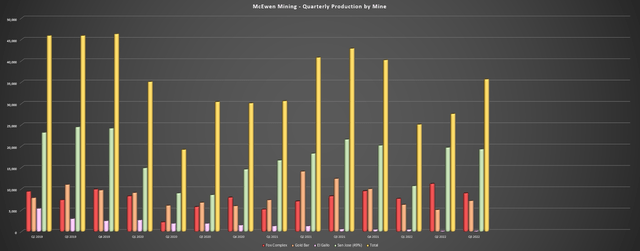 McEwen Mining - Quarterly Production by Mine