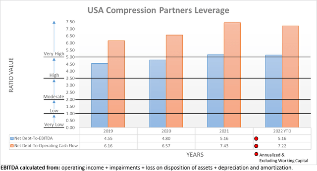 USA Compression Partners Leverage