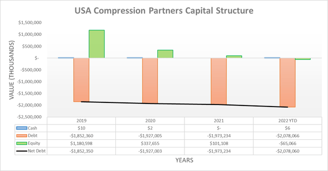 USA Compression Partners Capital Structure