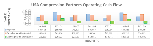 USA Compression Partners Operating Cash Flow