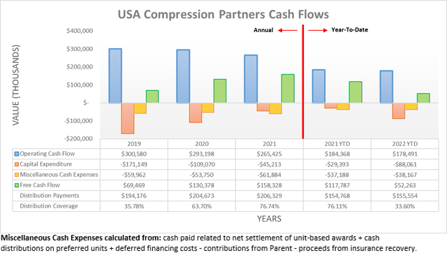 USA Compression Partners Cash Flows