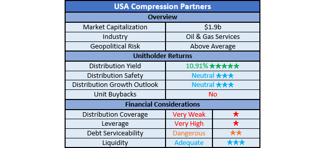 USA Compression Partners Ratings