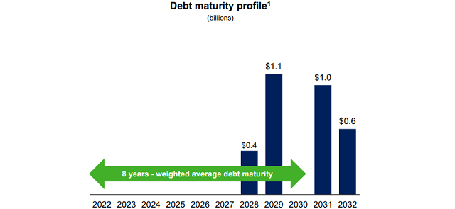 DT Midstream Debt Maturity Profile