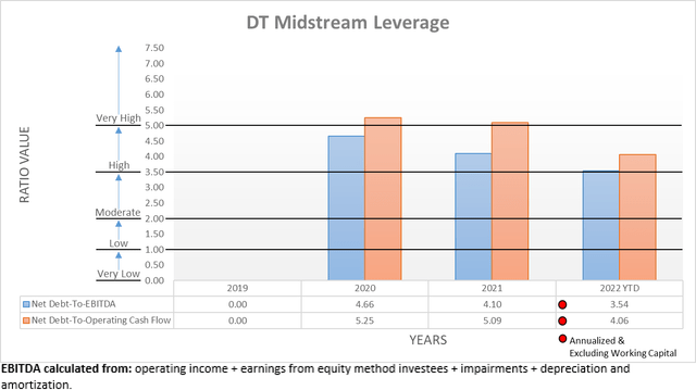 DT Midstream Leverage