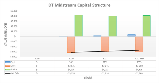 DT Midstream Capital Structure