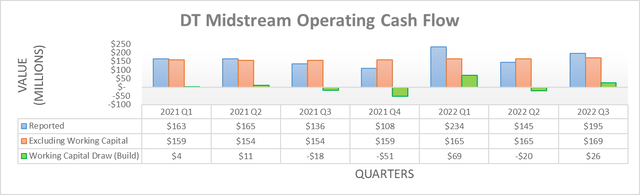 DT Midstream Operating Cash Flow