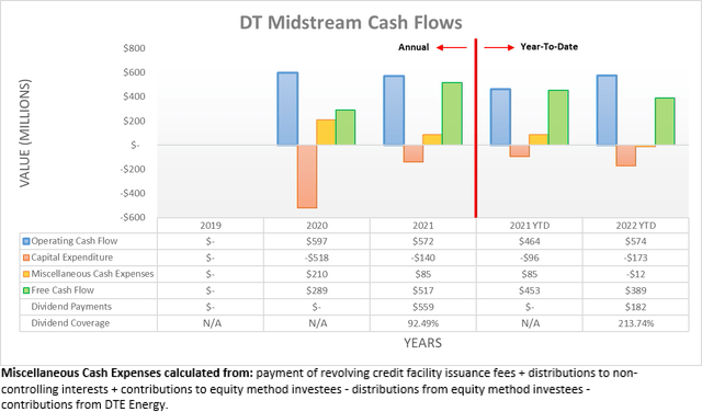 DT Midstream Cash Flows