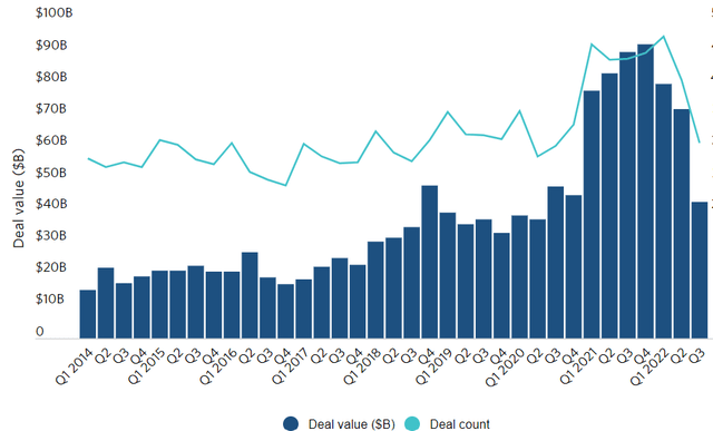 Venture capital deal-making volume