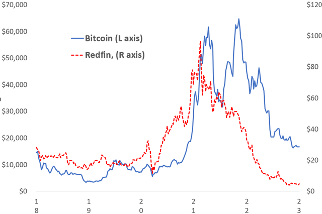 Price history of Bitcoin and Redfin