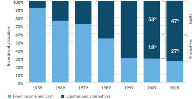 Pension fund asset allocation history