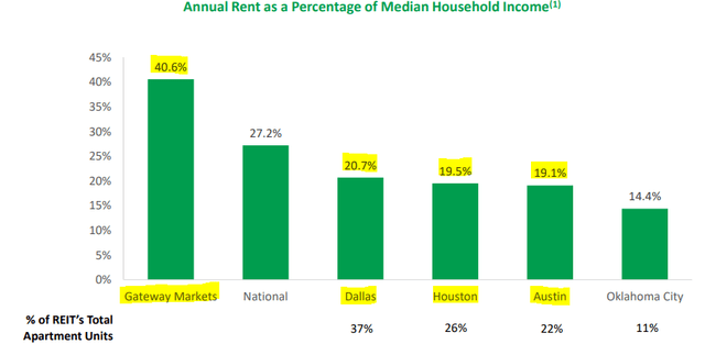 Rents in texas represent only 20% of resident's income