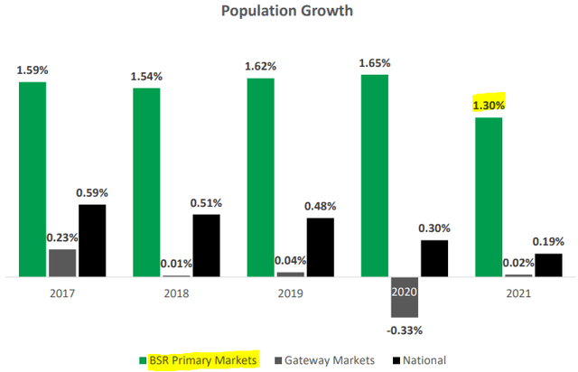 Population growth in sunbelt markets