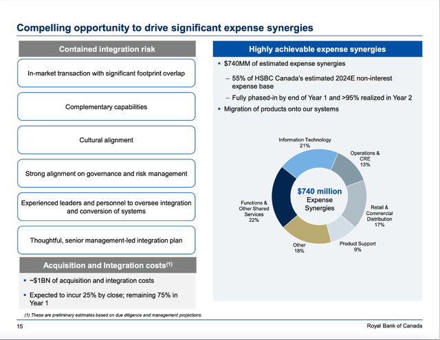 Royal Bank of Canada is expecting synergies from acquisition