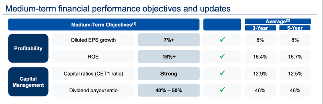 Royal Bank of Canada: Medium-term financial performance objectives