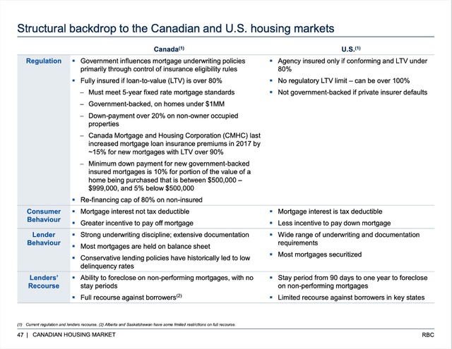 Stable Canadian housing market due to regulation