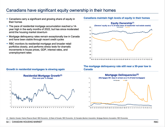 Canada Housing Market: High equity ownership