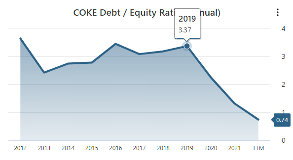 COKE D/E Data