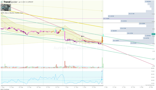 AUPH Daily Chart