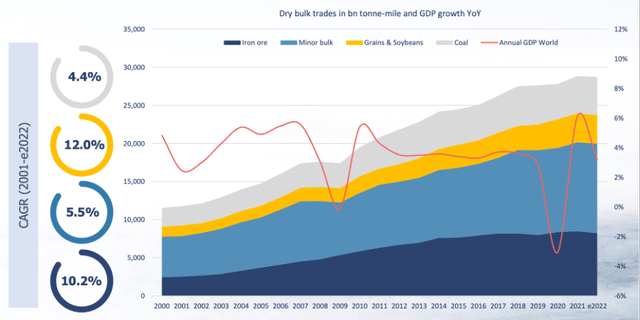 Drybulk Demand