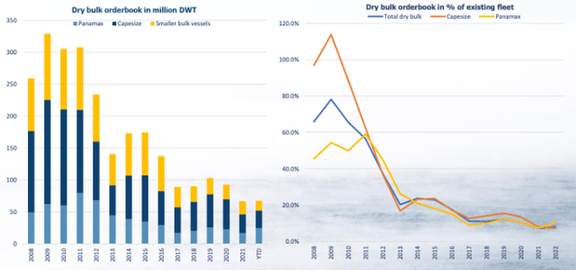Drybulk Orderbook