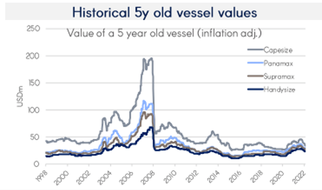 Historical 5y old vessel values