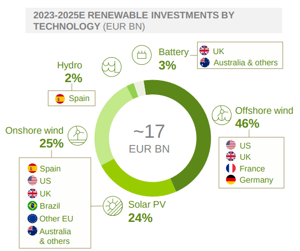 Iberdrola Renewables Growth